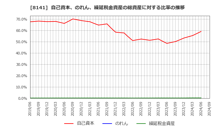 8141 新光商事(株): 自己資本、のれん、繰延税金資産の総資産に対する比率の推移