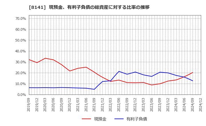 8141 新光商事(株): 現預金、有利子負債の総資産に対する比率の推移