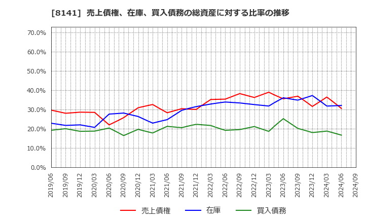 8141 新光商事(株): 売上債権、在庫、買入債務の総資産に対する比率の推移