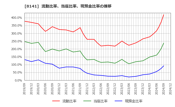 8141 新光商事(株): 流動比率、当座比率、現預金比率の推移