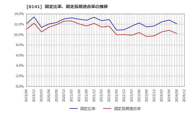 8141 新光商事(株): 固定比率、固定長期適合率の推移