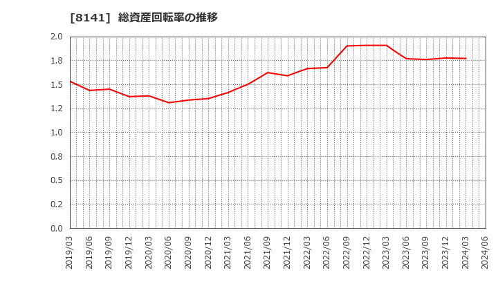 8141 新光商事(株): 総資産回転率の推移