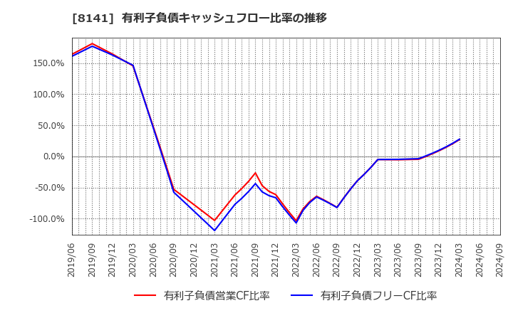 8141 新光商事(株): 有利子負債キャッシュフロー比率の推移