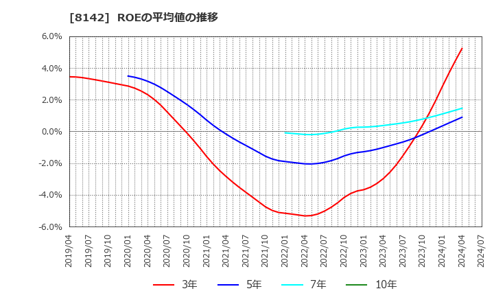 8142 (株)トーホー: ROEの平均値の推移