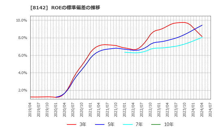 8142 (株)トーホー: ROEの標準偏差の推移