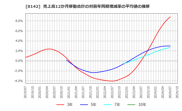 8142 (株)トーホー: 売上高12か月移動合計の対前年同期増減率の平均値の推移