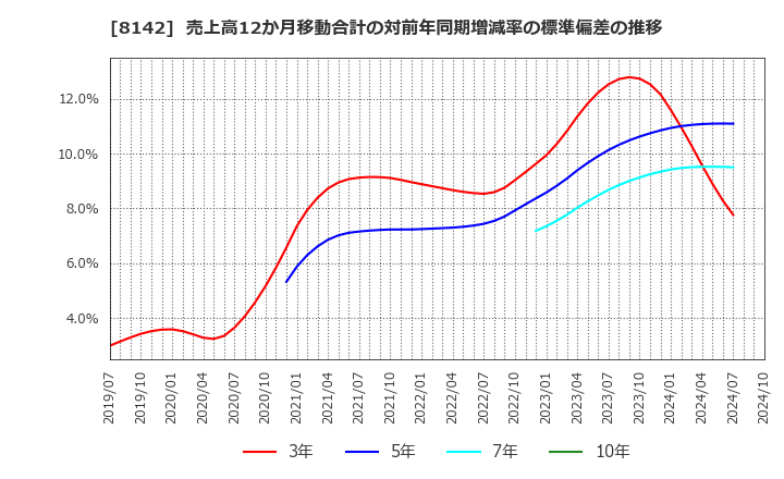 8142 (株)トーホー: 売上高12か月移動合計の対前年同期増減率の標準偏差の推移