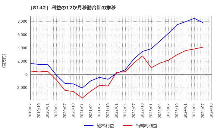 8142 (株)トーホー: 利益の12か月移動合計の推移