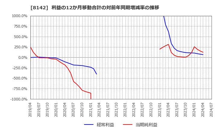 8142 (株)トーホー: 利益の12か月移動合計の対前年同期増減率の推移