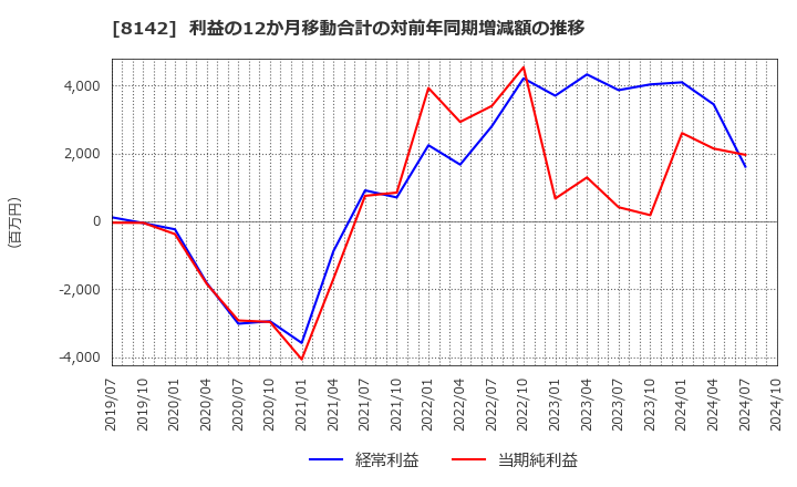 8142 (株)トーホー: 利益の12か月移動合計の対前年同期増減額の推移