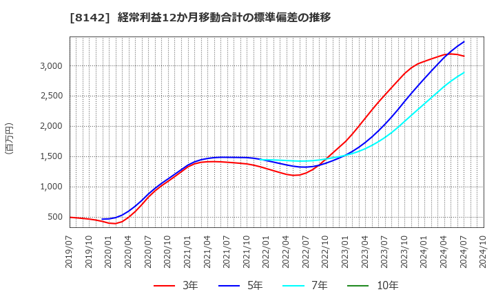 8142 (株)トーホー: 経常利益12か月移動合計の標準偏差の推移