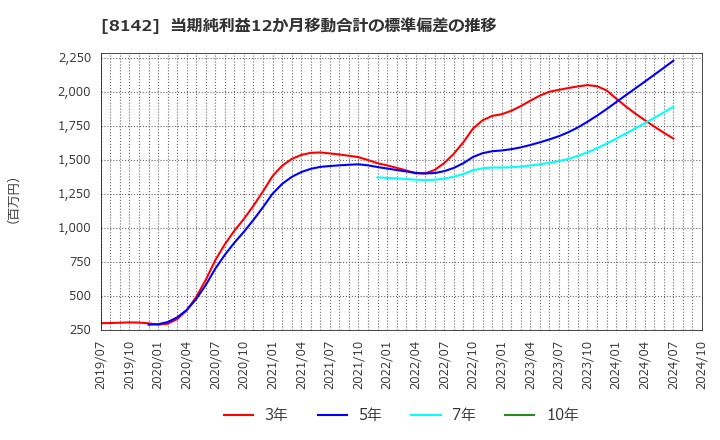 8142 (株)トーホー: 当期純利益12か月移動合計の標準偏差の推移