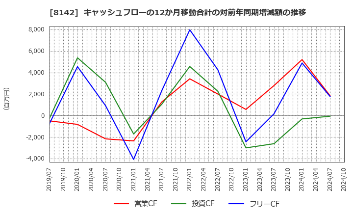 8142 (株)トーホー: キャッシュフローの12か月移動合計の対前年同期増減額の推移