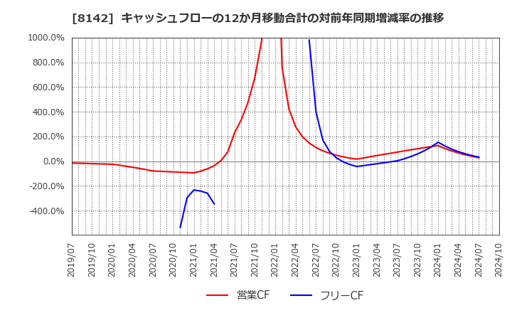 8142 (株)トーホー: キャッシュフローの12か月移動合計の対前年同期増減率の推移