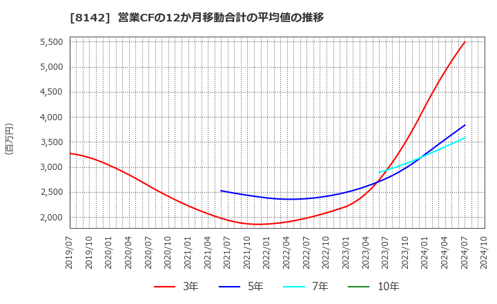 8142 (株)トーホー: 営業CFの12か月移動合計の平均値の推移