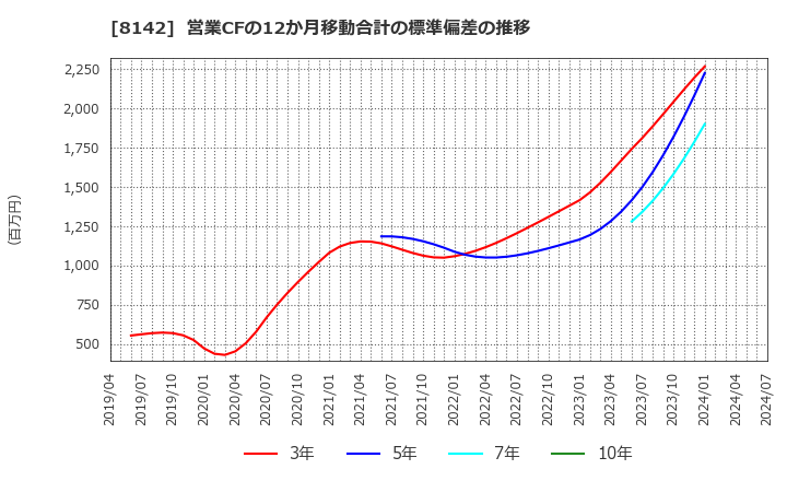 8142 (株)トーホー: 営業CFの12か月移動合計の標準偏差の推移