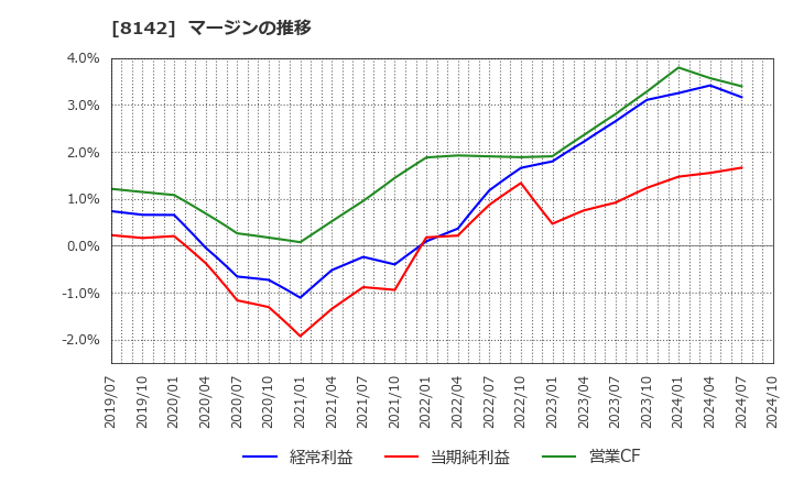 8142 (株)トーホー: マージンの推移