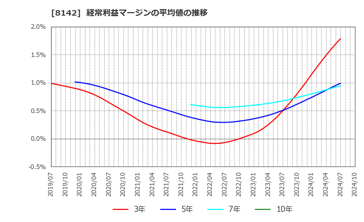 8142 (株)トーホー: 経常利益マージンの平均値の推移