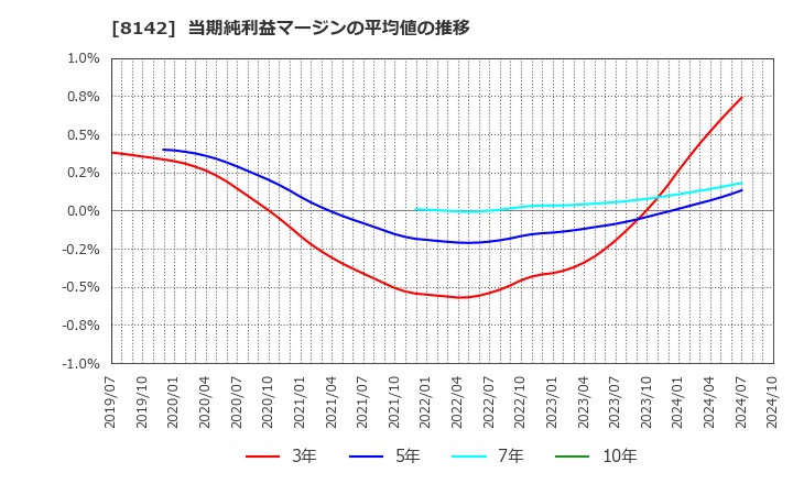 8142 (株)トーホー: 当期純利益マージンの平均値の推移