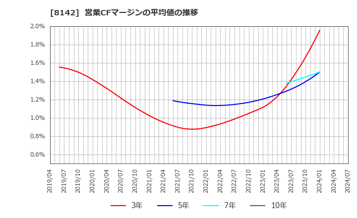 8142 (株)トーホー: 営業CFマージンの平均値の推移