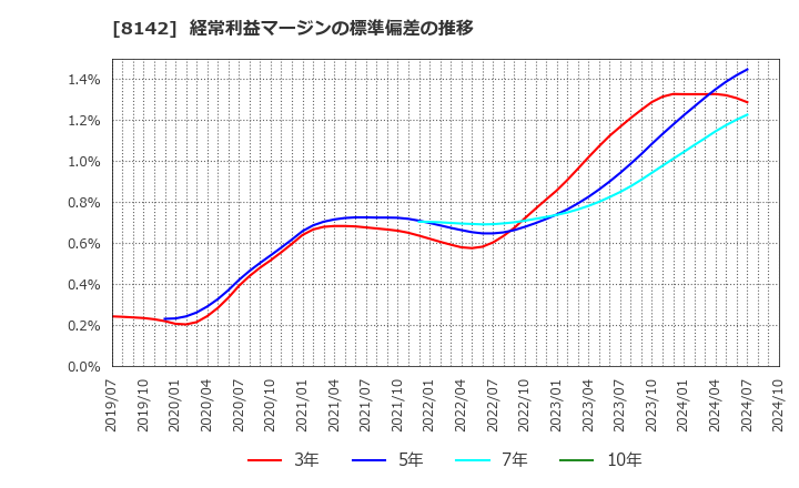 8142 (株)トーホー: 経常利益マージンの標準偏差の推移