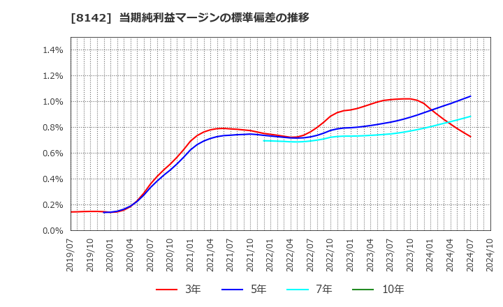 8142 (株)トーホー: 当期純利益マージンの標準偏差の推移