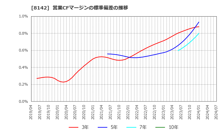 8142 (株)トーホー: 営業CFマージンの標準偏差の推移