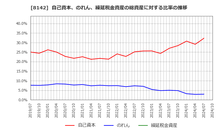 8142 (株)トーホー: 自己資本、のれん、繰延税金資産の総資産に対する比率の推移