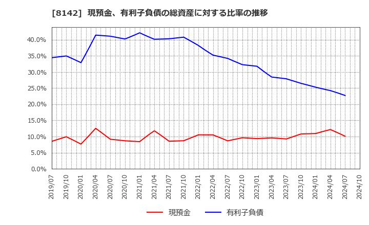 8142 (株)トーホー: 現預金、有利子負債の総資産に対する比率の推移