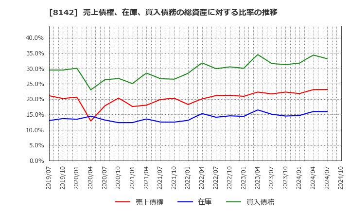 8142 (株)トーホー: 売上債権、在庫、買入債務の総資産に対する比率の推移