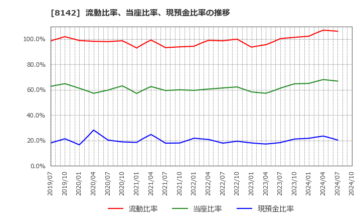 8142 (株)トーホー: 流動比率、当座比率、現預金比率の推移