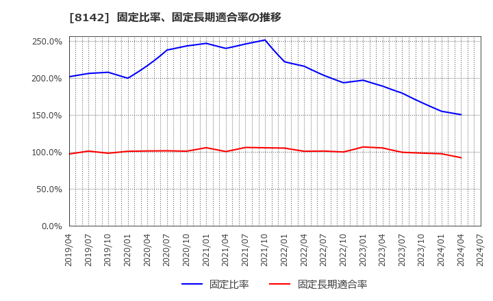 8142 (株)トーホー: 固定比率、固定長期適合率の推移