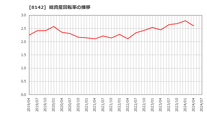 8142 (株)トーホー: 総資産回転率の推移