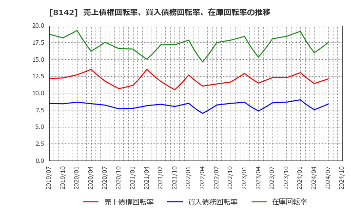 8142 (株)トーホー: 売上債権回転率、買入債務回転率、在庫回転率の推移