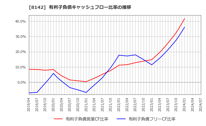 8142 (株)トーホー: 有利子負債キャッシュフロー比率の推移