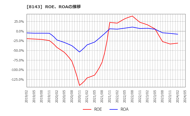 8143 (株)ラピーヌ: ROE、ROAの推移