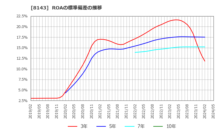 8143 (株)ラピーヌ: ROAの標準偏差の推移