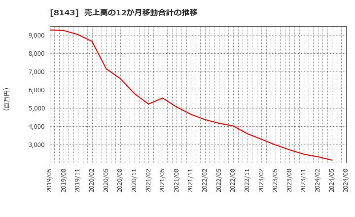 8143 (株)ラピーヌ: 売上高の12か月移動合計の推移