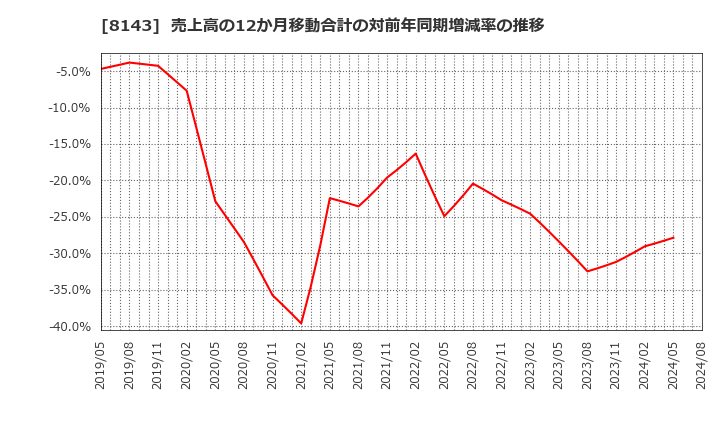 8143 (株)ラピーヌ: 売上高の12か月移動合計の対前年同期増減率の推移