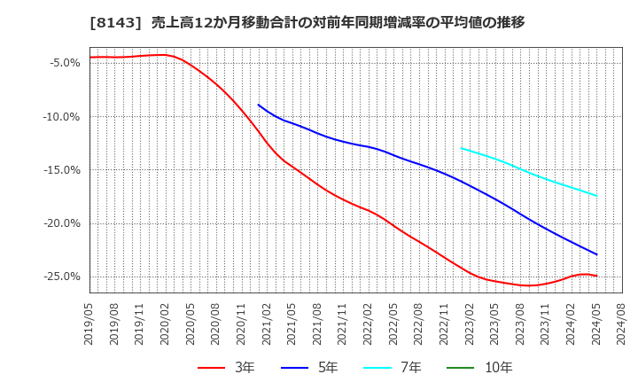 8143 (株)ラピーヌ: 売上高12か月移動合計の対前年同期増減率の平均値の推移