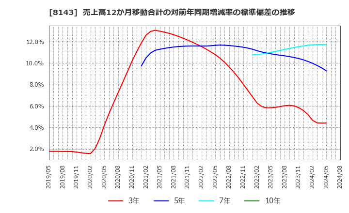 8143 (株)ラピーヌ: 売上高12か月移動合計の対前年同期増減率の標準偏差の推移