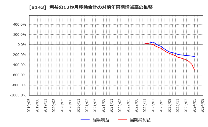 8143 (株)ラピーヌ: 利益の12か月移動合計の対前年同期増減率の推移