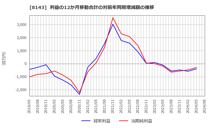 8143 (株)ラピーヌ: 利益の12か月移動合計の対前年同期増減額の推移