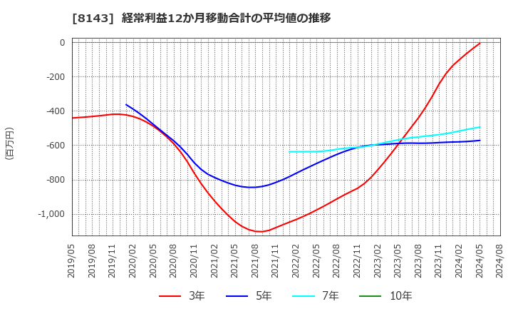 8143 (株)ラピーヌ: 経常利益12か月移動合計の平均値の推移