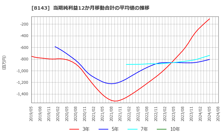 8143 (株)ラピーヌ: 当期純利益12か月移動合計の平均値の推移