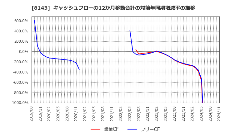 8143 (株)ラピーヌ: キャッシュフローの12か月移動合計の対前年同期増減率の推移