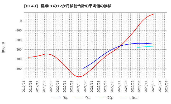 8143 (株)ラピーヌ: 営業CFの12か月移動合計の平均値の推移