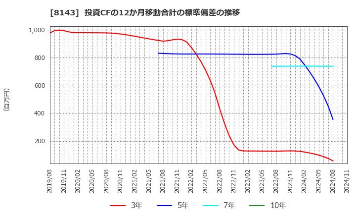 8143 (株)ラピーヌ: 投資CFの12か月移動合計の標準偏差の推移