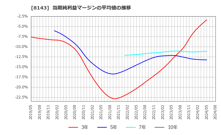 8143 (株)ラピーヌ: 当期純利益マージンの平均値の推移