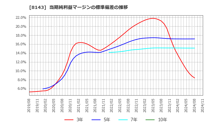 8143 (株)ラピーヌ: 当期純利益マージンの標準偏差の推移